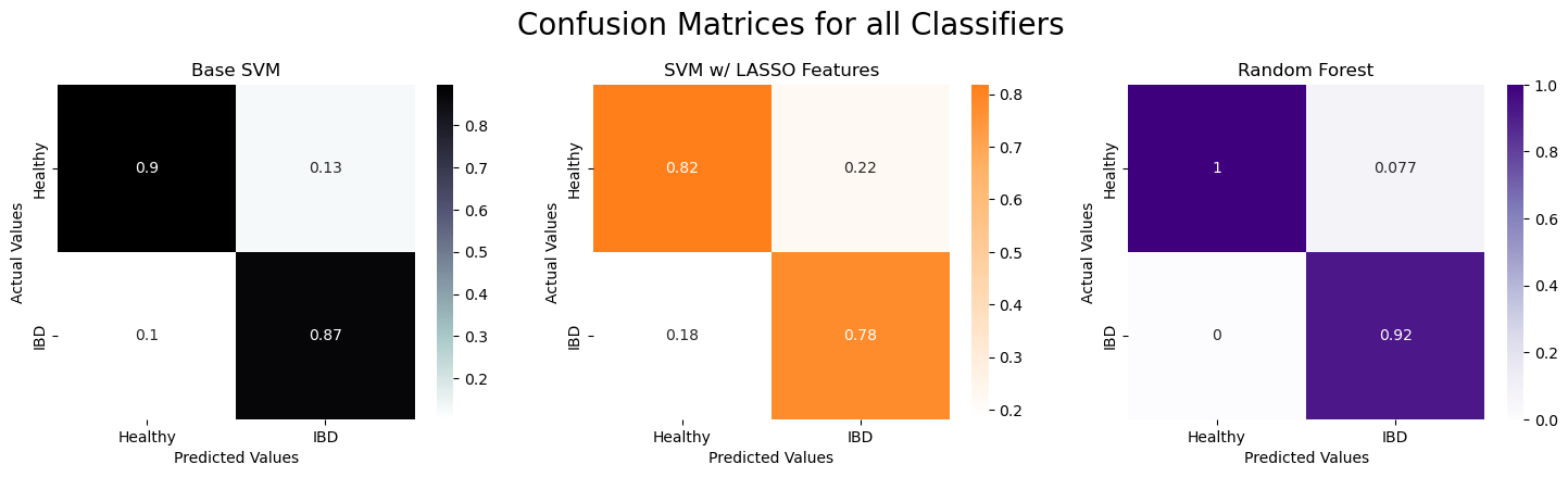 Three Confusion Matrices