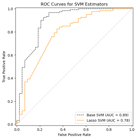 SVM LASSO ROC