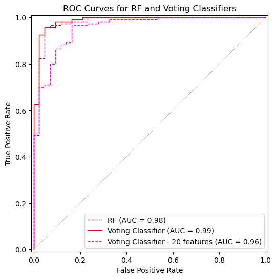 Voting Classifier ROC