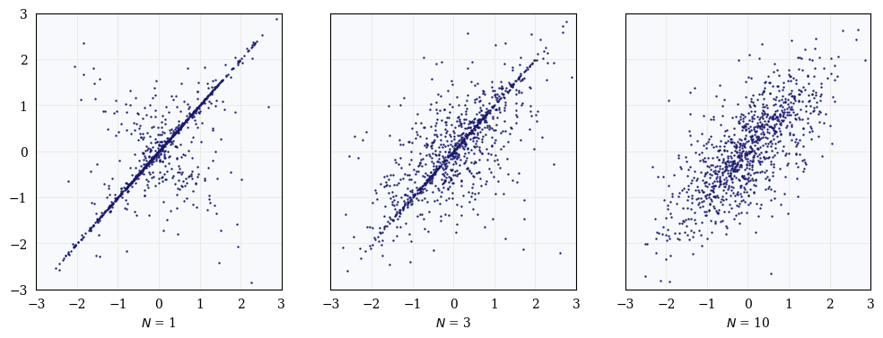 Bivariate Distributions